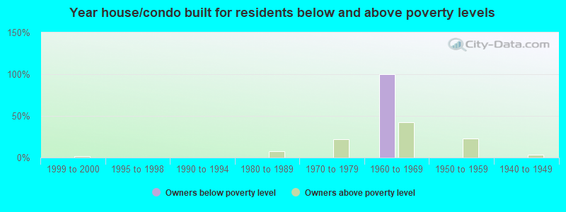 Year house/condo built for residents below and above poverty levels