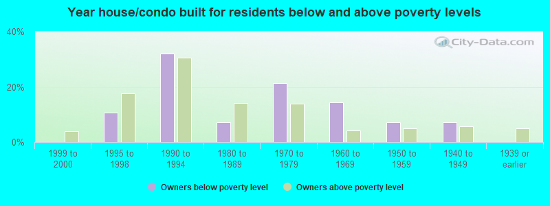 Year house/condo built for residents below and above poverty levels