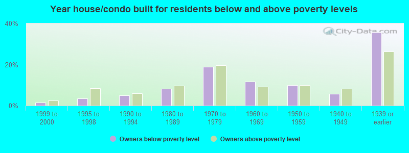 Year house/condo built for residents below and above poverty levels