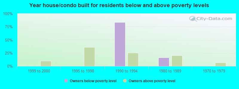 Year house/condo built for residents below and above poverty levels