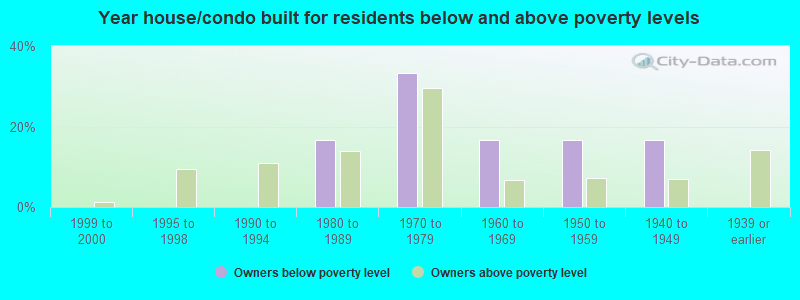 Year house/condo built for residents below and above poverty levels