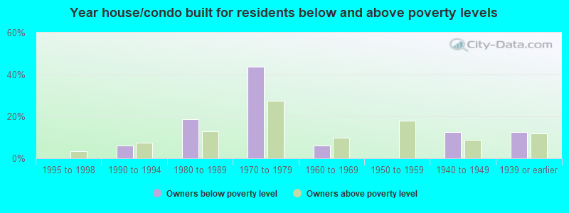 Year house/condo built for residents below and above poverty levels