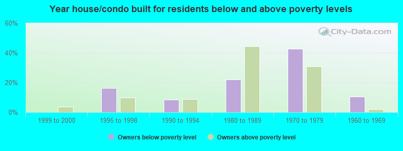 Year house/condo built for residents below and above poverty levels