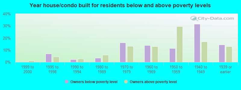 Year house/condo built for residents below and above poverty levels