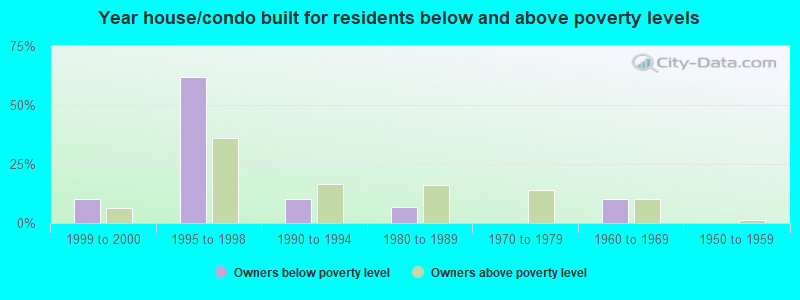 Year house/condo built for residents below and above poverty levels