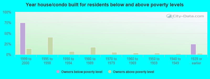 Year house/condo built for residents below and above poverty levels