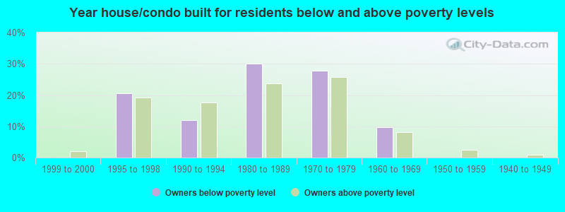 Year house/condo built for residents below and above poverty levels