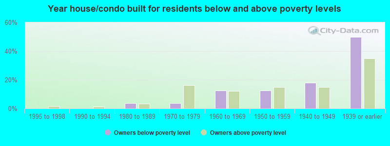 Year house/condo built for residents below and above poverty levels