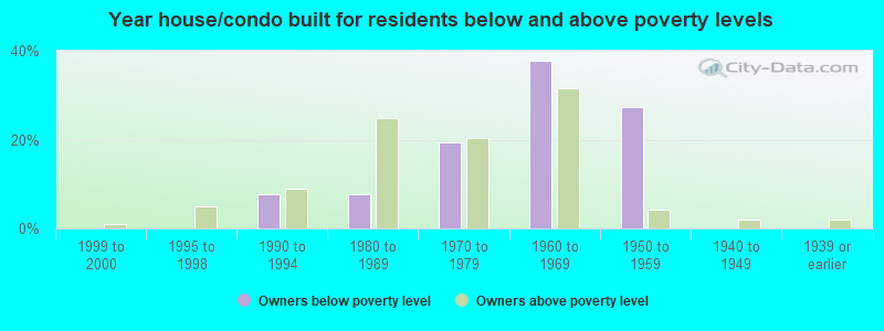 Year house/condo built for residents below and above poverty levels