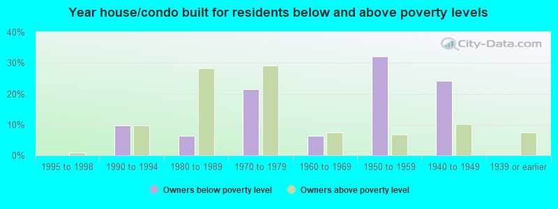 Year house/condo built for residents below and above poverty levels