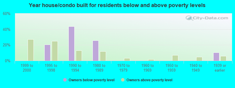 Year house/condo built for residents below and above poverty levels