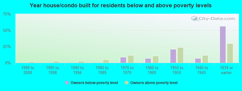 Year house/condo built for residents below and above poverty levels