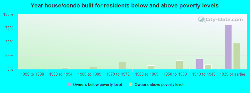 Year house/condo built for residents below and above poverty levels