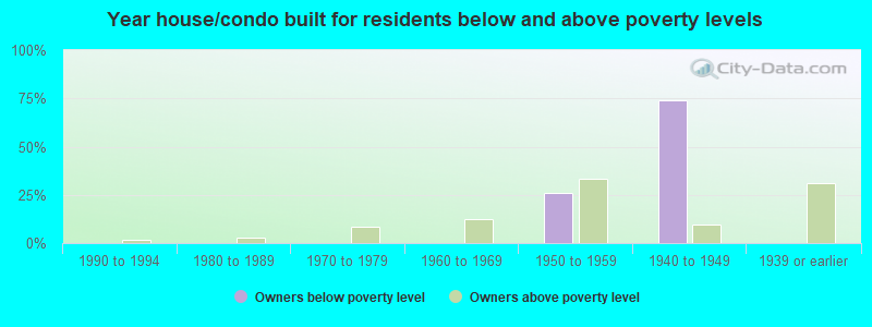 Year house/condo built for residents below and above poverty levels