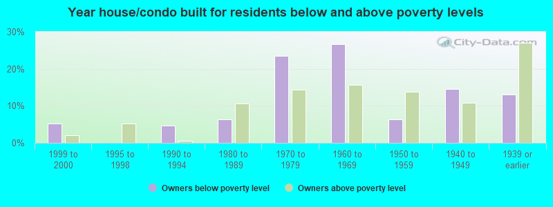 Year house/condo built for residents below and above poverty levels