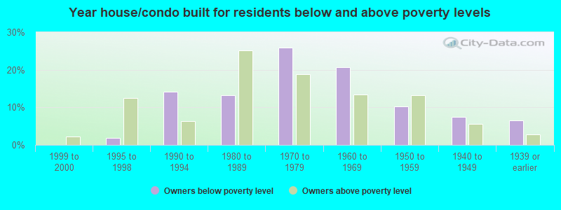 Year house/condo built for residents below and above poverty levels