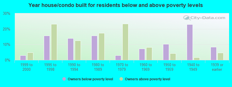 Year house/condo built for residents below and above poverty levels