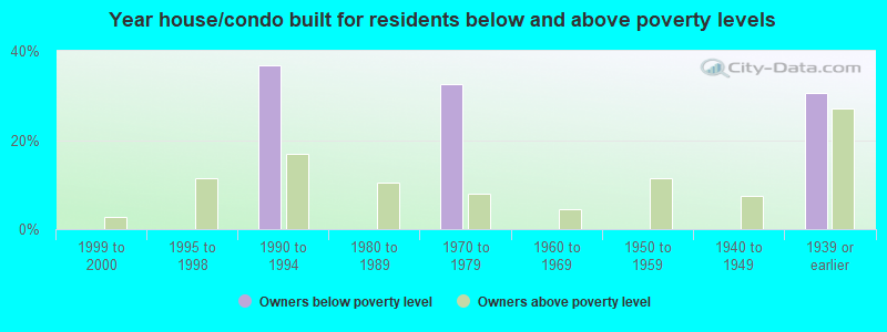 Year house/condo built for residents below and above poverty levels