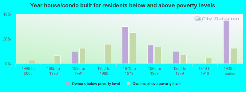 Year house/condo built for residents below and above poverty levels