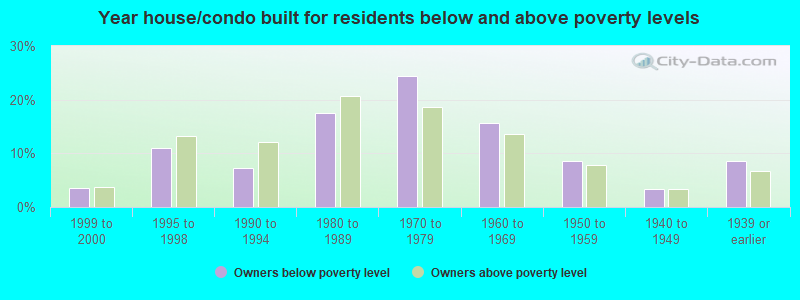 Year house/condo built for residents below and above poverty levels