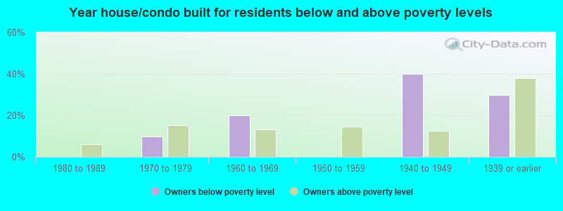 Year house/condo built for residents below and above poverty levels