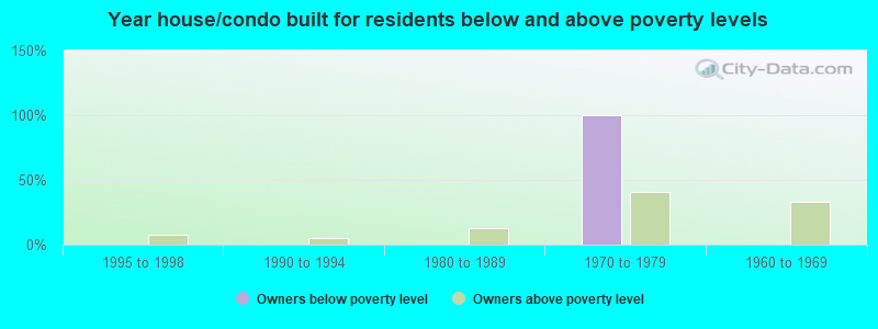 Year house/condo built for residents below and above poverty levels