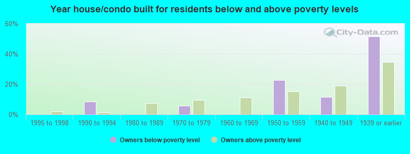 Year house/condo built for residents below and above poverty levels