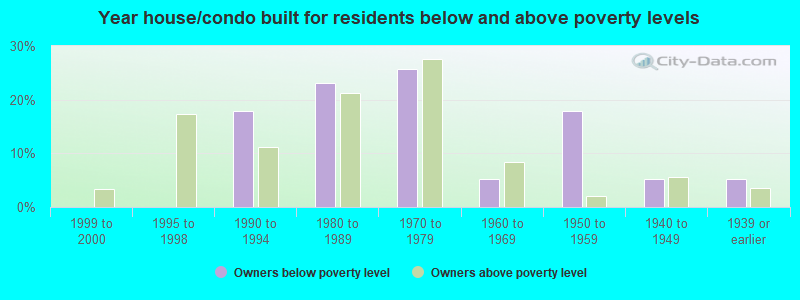 Year house/condo built for residents below and above poverty levels