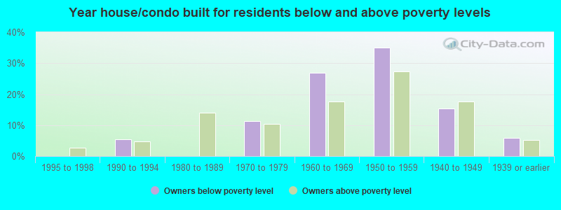 Year house/condo built for residents below and above poverty levels