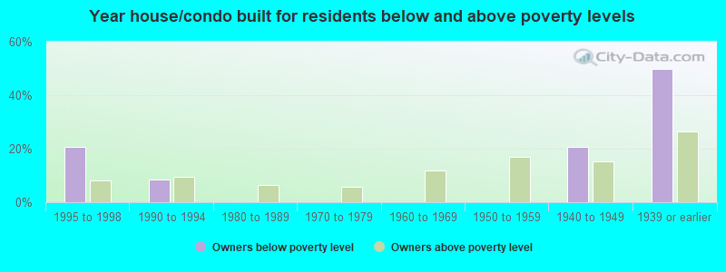 Year house/condo built for residents below and above poverty levels