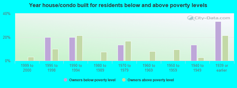 Year house/condo built for residents below and above poverty levels