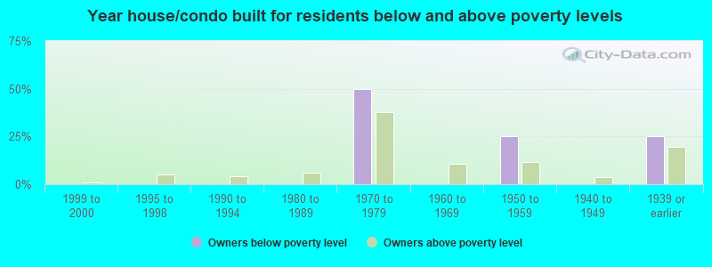 Year house/condo built for residents below and above poverty levels