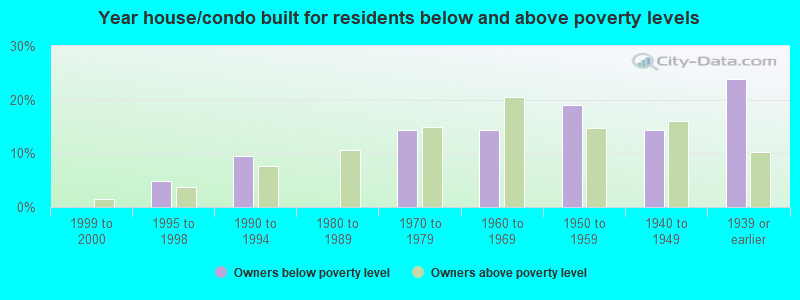 Year house/condo built for residents below and above poverty levels