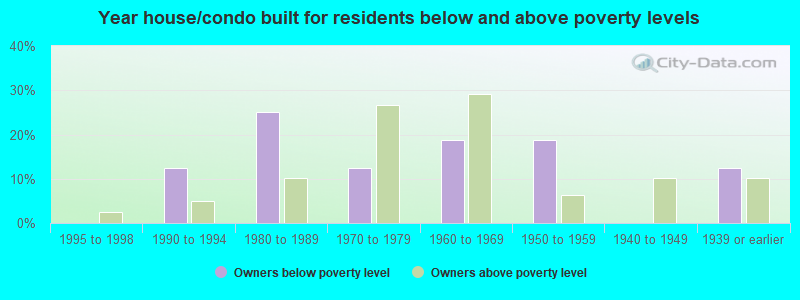 Year house/condo built for residents below and above poverty levels