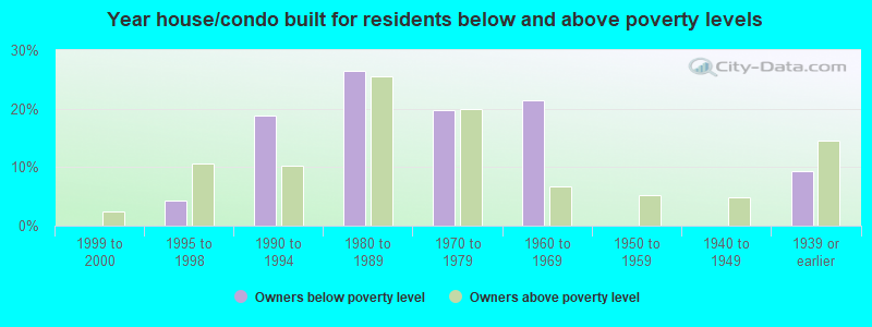 Year house/condo built for residents below and above poverty levels