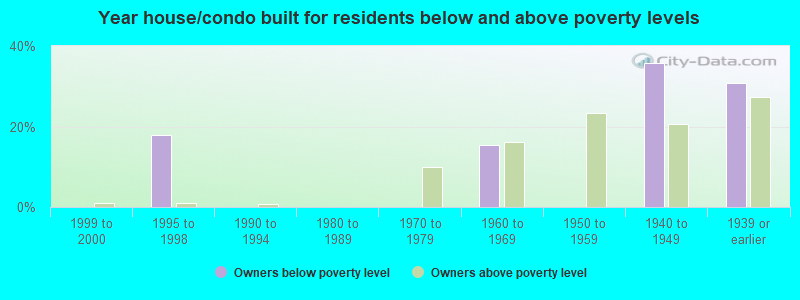 Year house/condo built for residents below and above poverty levels