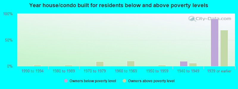 Year house/condo built for residents below and above poverty levels