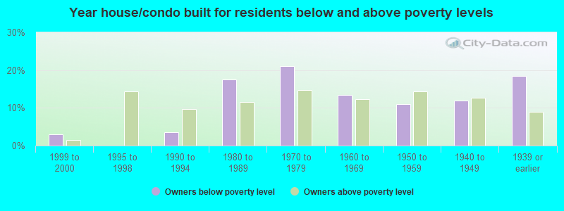 Year house/condo built for residents below and above poverty levels