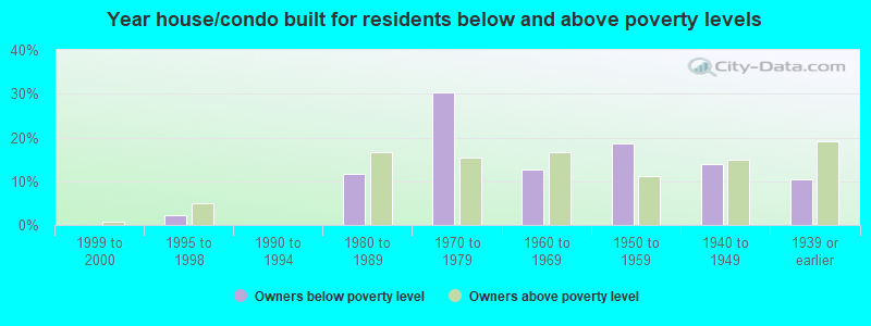 Year house/condo built for residents below and above poverty levels