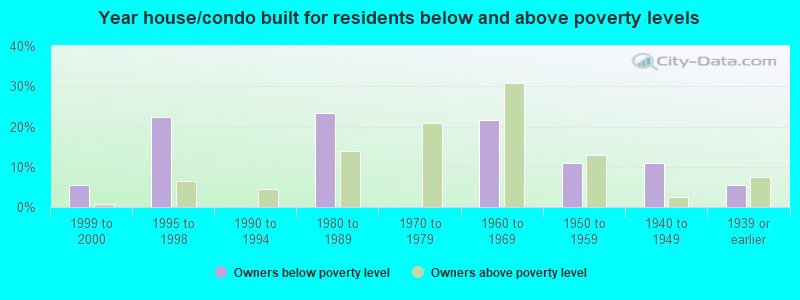 Year house/condo built for residents below and above poverty levels