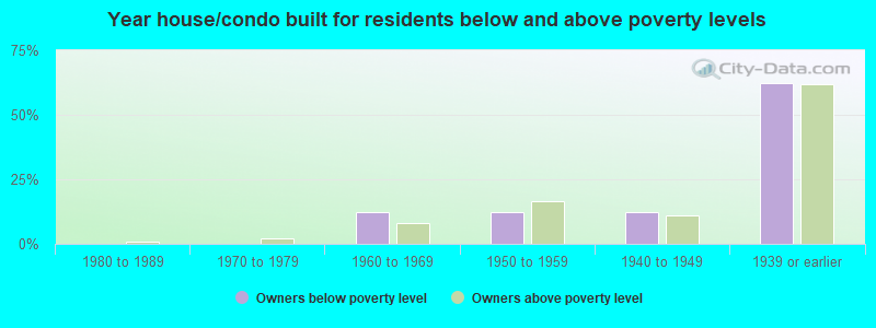 Year house/condo built for residents below and above poverty levels