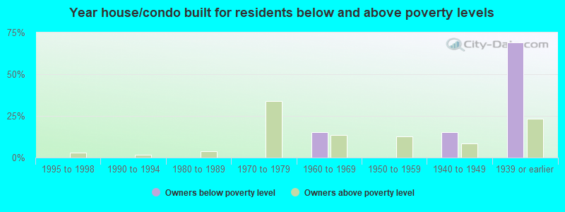 Year house/condo built for residents below and above poverty levels