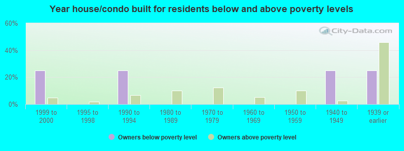 Year house/condo built for residents below and above poverty levels