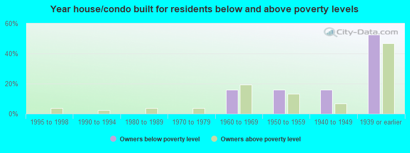 Year house/condo built for residents below and above poverty levels