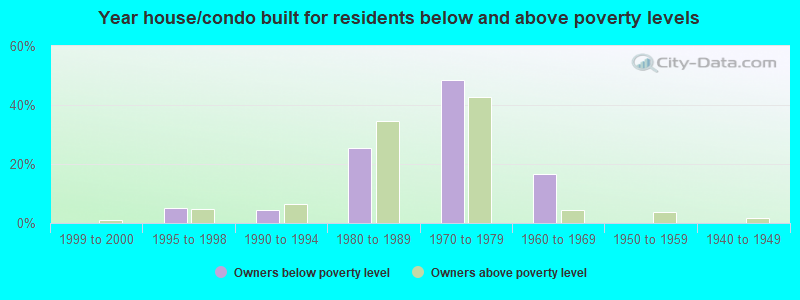 Year house/condo built for residents below and above poverty levels