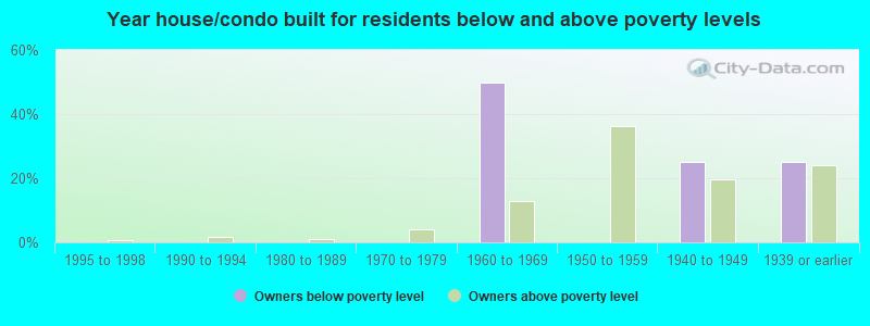 Year house/condo built for residents below and above poverty levels