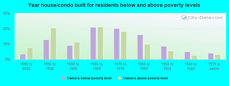 Year house/condo built for residents below and above poverty levels