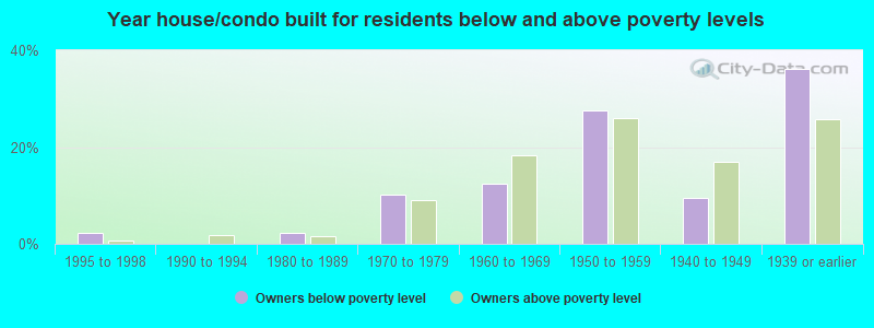 Year house/condo built for residents below and above poverty levels