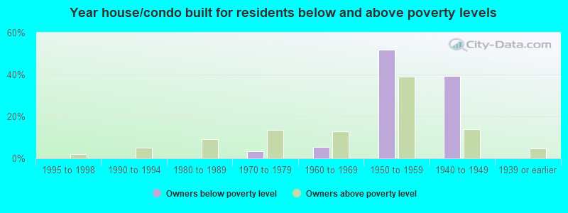 Year house/condo built for residents below and above poverty levels