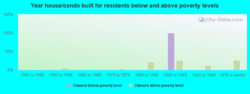 Year house/condo built for residents below and above poverty levels